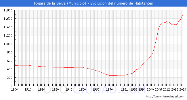 Evolucin de la poblacin desde 1900 hasta 2024