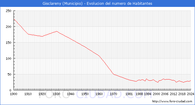 Evolucin de la poblacin desde 1900 hasta 2024
