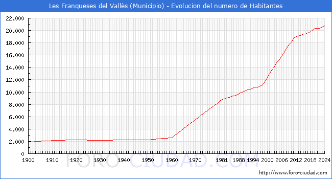 Evolucin de la poblacin desde 1900 hasta 2024