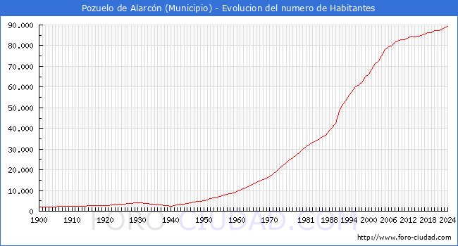 Evolucin de la poblacin desde 1900 hasta 2024