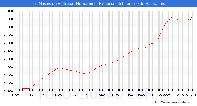 Evolucin de la poblacin desde 1900 hasta 2024