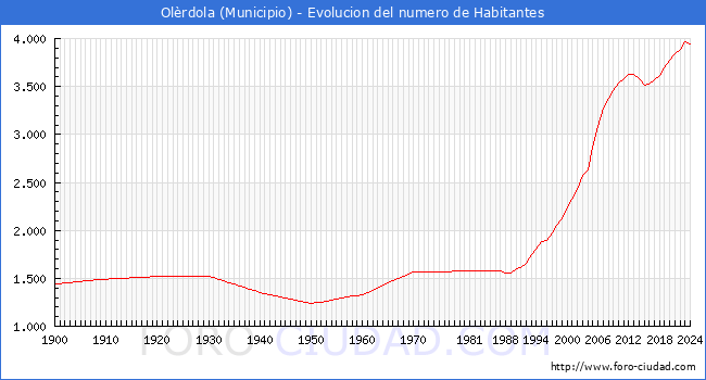 Evolucin de la poblacin desde 1900 hasta 2024