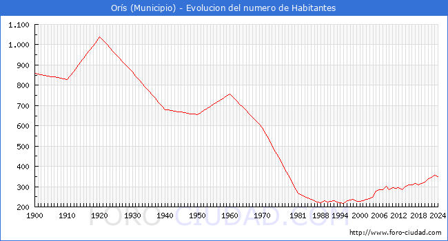Evolucin de la poblacin desde 1900 hasta 2024