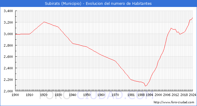 Evolucin de la poblacin desde 1900 hasta 2024