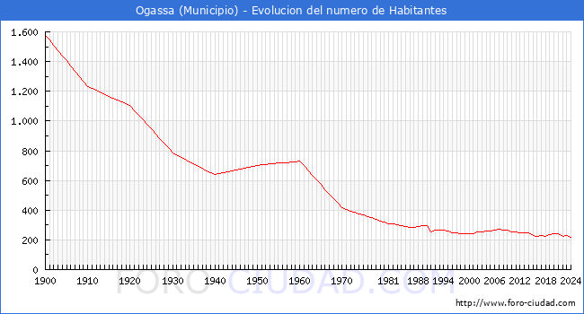 Evolucin de la poblacin desde 1900 hasta 2024