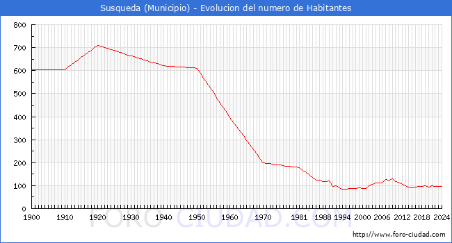 Evolucin de la poblacin desde 1900 hasta 2024