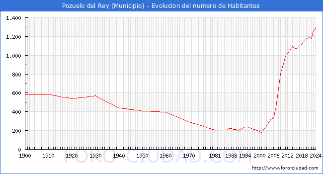 Evolucin de la poblacin desde 1900 hasta 2024