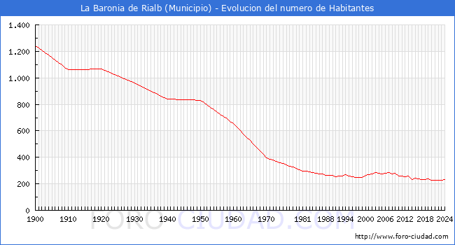 Evolucin de la poblacin desde 1900 hasta 2024