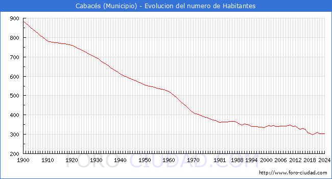 Evolucin de la poblacin desde 1900 hasta 2024