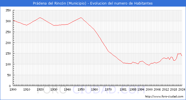 Evolucin de la poblacin desde 1900 hasta 2024