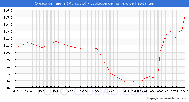 Evolucin de la poblacin desde 1900 hasta 2024