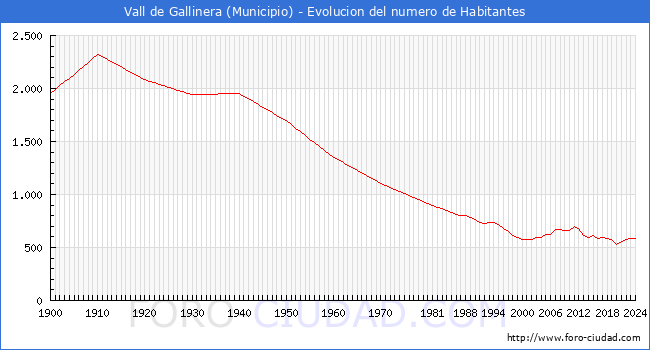 Evolucin de la poblacin desde 1900 hasta 2024