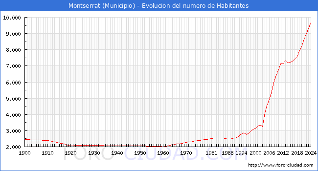 Evolucin de la poblacin desde 1900 hasta 2024
