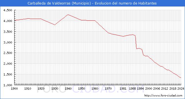 Evolucin de la poblacin desde 1900 hasta 2024