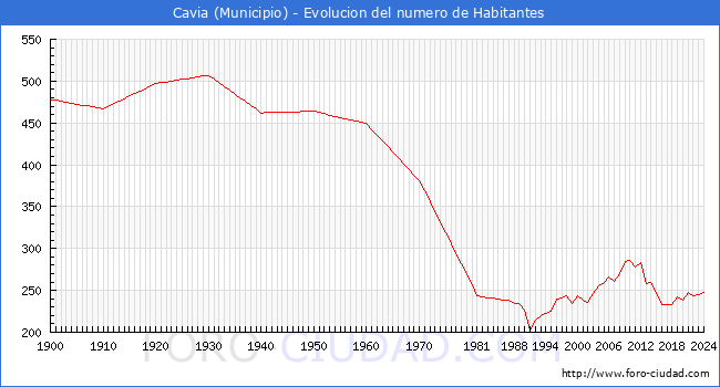 Evolucin de la poblacin desde 1900 hasta 2024