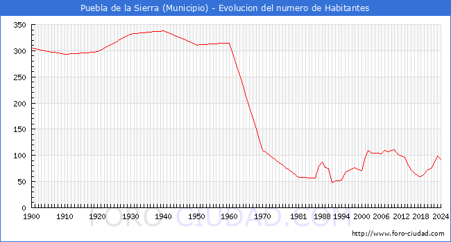 Evolucin de la poblacin desde 1900 hasta 2024