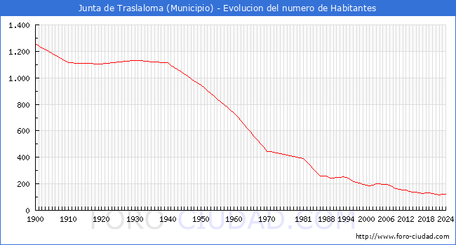 Evolucin de la poblacin desde 1900 hasta 2024