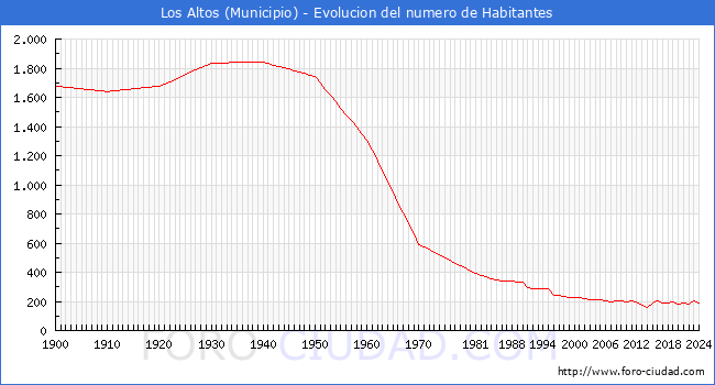 Evolucin de la poblacin desde 1900 hasta 2024