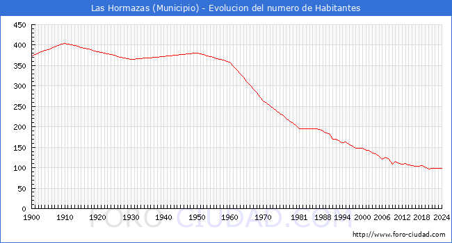 Evolucin de la poblacin desde 1900 hasta 2024