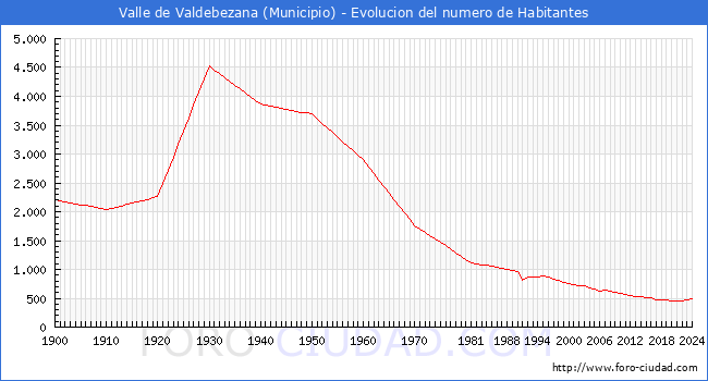Evolucin de la poblacin desde 1900 hasta 2024