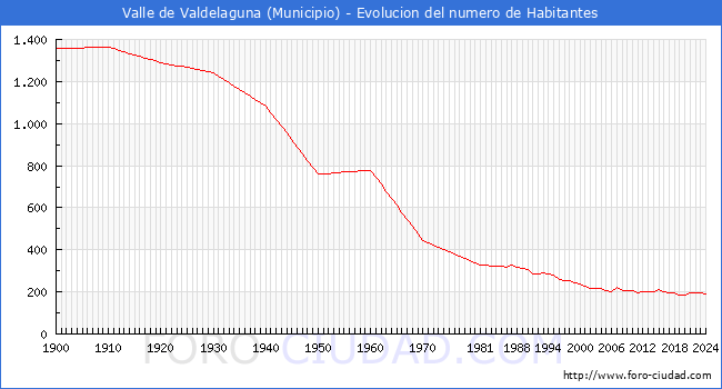 Evolucin de la poblacin desde 1900 hasta 2024