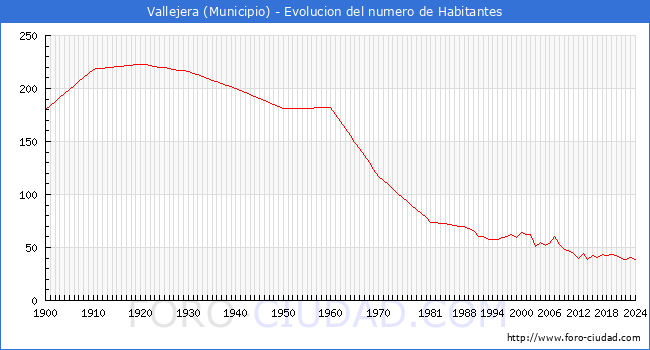 Evolucin de la poblacin desde 1900 hasta 2024
