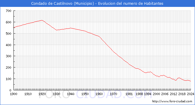 Evolucin de la poblacin desde 1900 hasta 2024