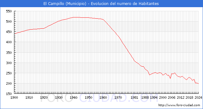 Evolucin de la poblacin desde 1900 hasta 2024