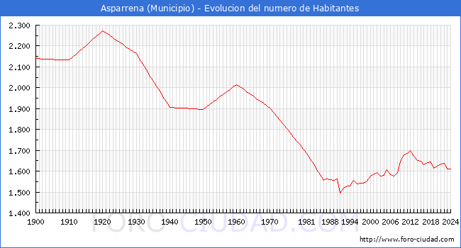 Evolucin de la poblacin desde 1900 hasta 2024