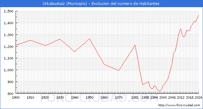 Evolucin de la poblacin desde 1900 hasta 2024