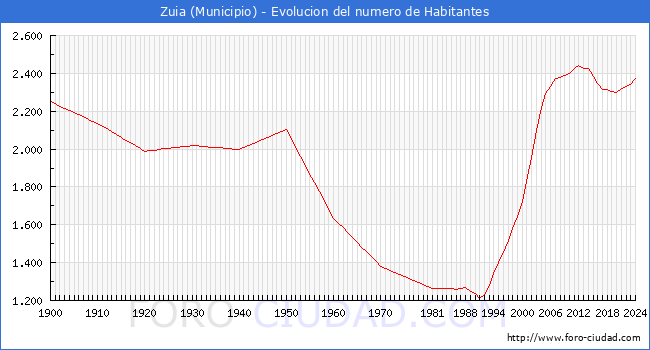 Evolucin de la poblacin desde 1900 hasta 2024