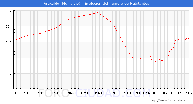 Evolucin de la poblacin desde 1900 hasta 2024