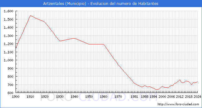 Evolucin de la poblacin desde 1900 hasta 2024