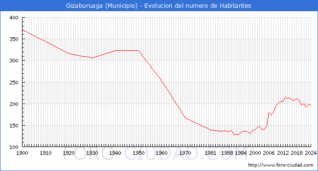 Evolucin de la poblacin desde 1900 hasta 2024