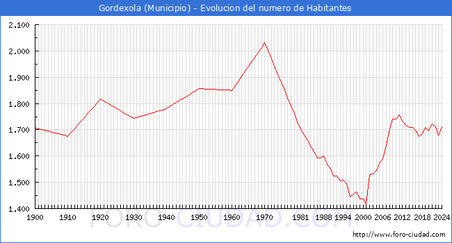 Evolucin de la poblacin desde 1900 hasta 2024