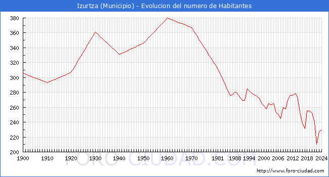 Evolucin de la poblacin desde 1900 hasta 2024