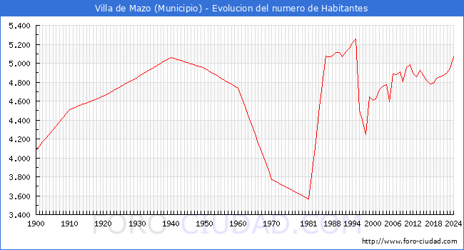 Evolucin de la poblacin desde 1900 hasta 2024