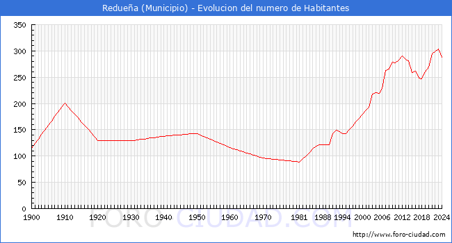 Evolucin de la poblacin desde 1900 hasta 2024