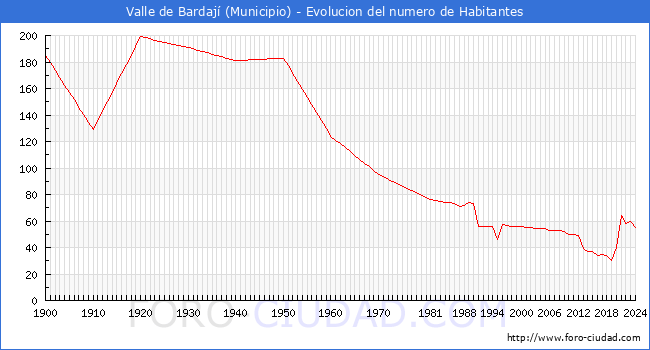 Evolucin de la poblacin desde 1900 hasta 2024