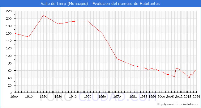 Evolucin de la poblacin desde 1900 hasta 2024