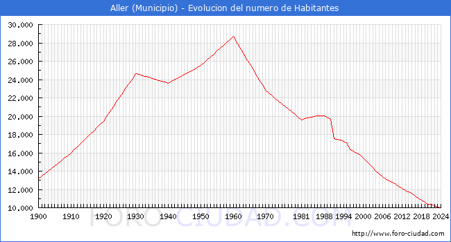 Evolucin de la poblacin desde 1900 hasta 2024