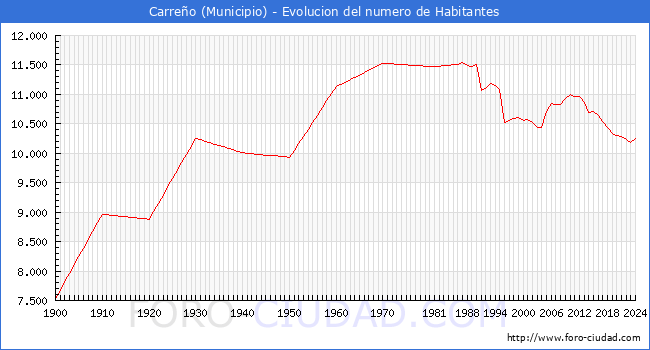 Evolucin de la poblacin desde 1900 hasta 2024