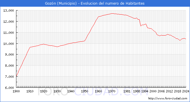 Evolucin de la poblacin desde 1900 hasta 2024