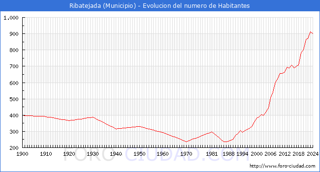Evolucin de la poblacin desde 1900 hasta 2024