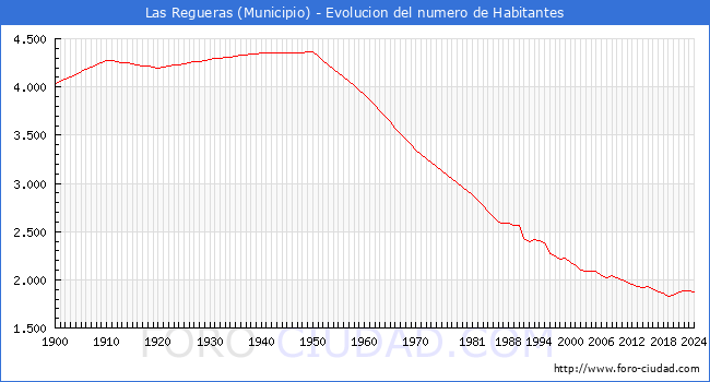 Evolucin de la poblacin desde 1900 hasta 2024