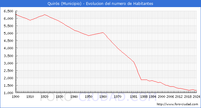 Evolucin de la poblacin desde 1900 hasta 2024