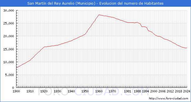 Evolucin de la poblacin desde 1900 hasta 2024