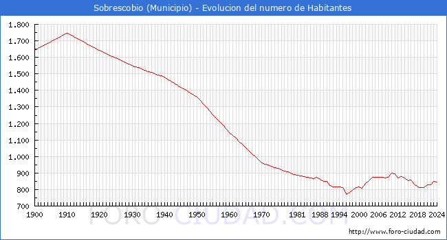 Evolucin de la poblacin desde 1900 hasta 2024