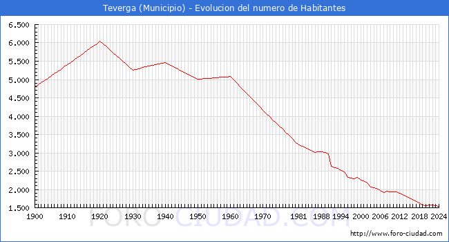 Evolucin de la poblacin desde 1900 hasta 2024