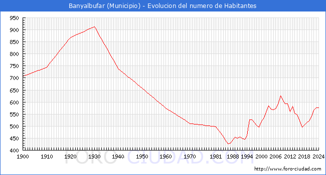 Evolucin de la poblacin desde 1900 hasta 2024